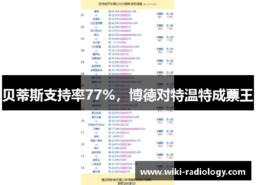 贝蒂斯支持率77%，博德对特温特成票王